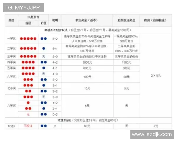 中双色球篮球投注金额解析及中奖概率详解
